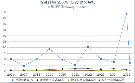 保税科技(600794)股东权益比率、固定资产比率等历史财务指标图