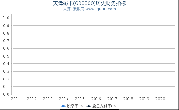 天津磁卡(600800)股东权益比率、固定资产比率等历史财务指标图