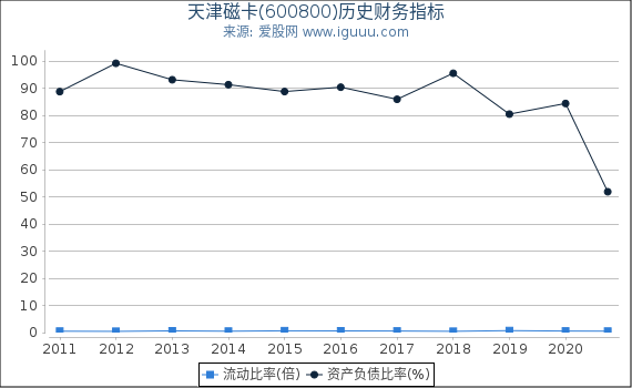 天津磁卡(600800)股东权益比率、固定资产比率等历史财务指标图