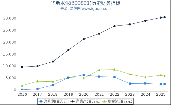 华新水泥(600801)股东权益比率、固定资产比率等历史财务指标图