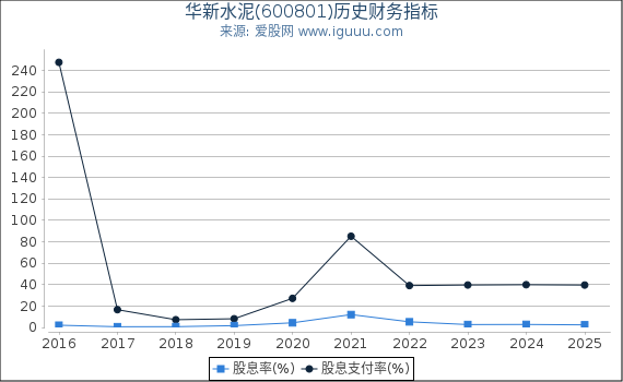 华新水泥(600801)股东权益比率、固定资产比率等历史财务指标图