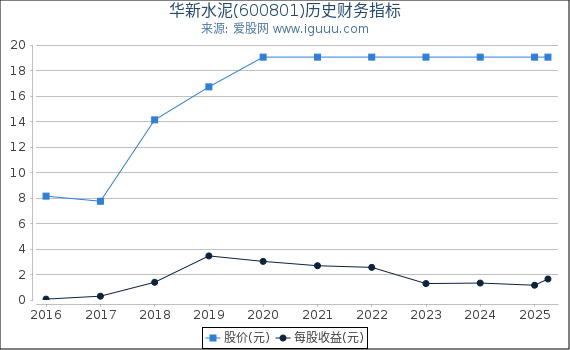 华新水泥(600801)股东权益比率、固定资产比率等历史财务指标图