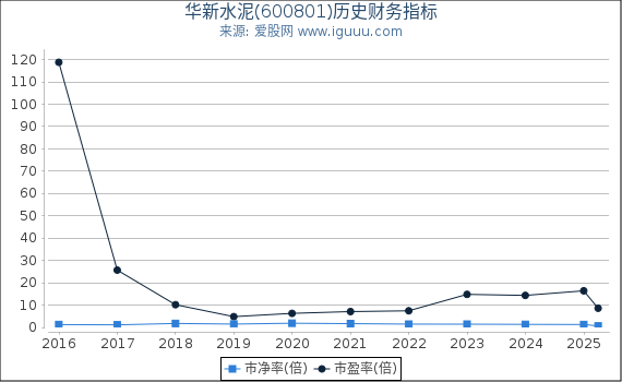 华新水泥(600801)股东权益比率、固定资产比率等历史财务指标图