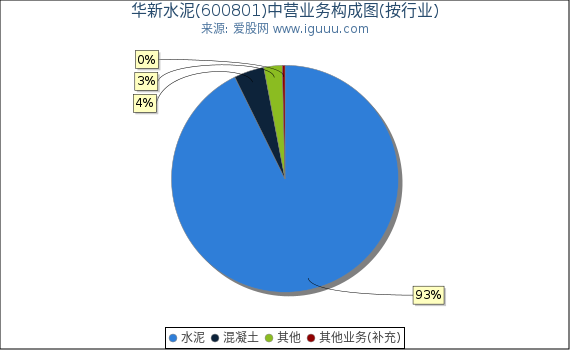 华新水泥(600801)主营业务构成图（按行业）