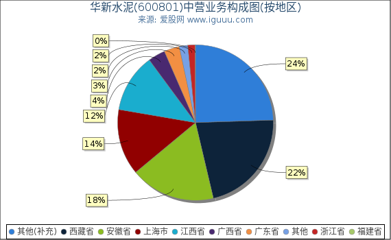 华新水泥(600801)主营业务构成图（按地区）