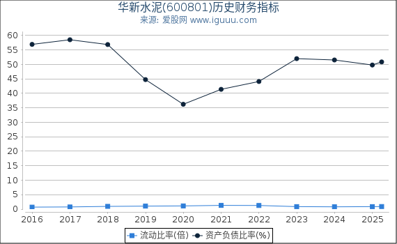 华新水泥(600801)股东权益比率、固定资产比率等历史财务指标图