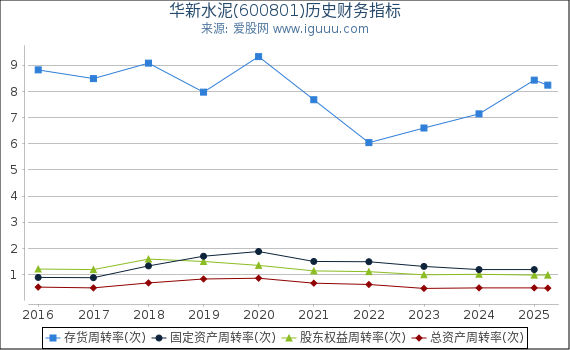 华新水泥(600801)股东权益比率、固定资产比率等历史财务指标图