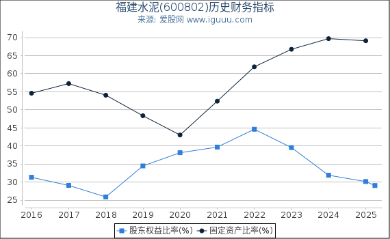 福建水泥(600802)股东权益比率、固定资产比率等历史财务指标图