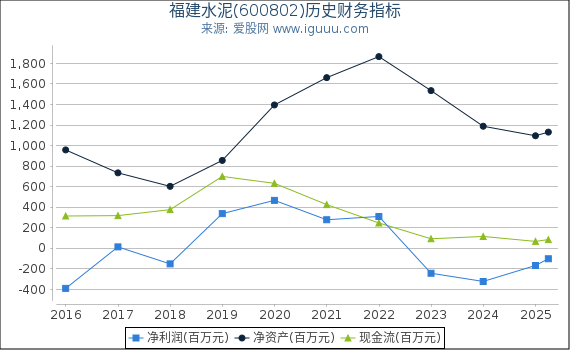福建水泥(600802)股东权益比率、固定资产比率等历史财务指标图