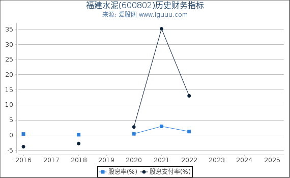 福建水泥(600802)股东权益比率、固定资产比率等历史财务指标图