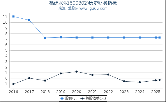 福建水泥(600802)股东权益比率、固定资产比率等历史财务指标图