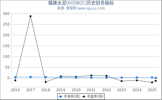 福建水泥(600802)股东权益比率、固定资产比率等历史财务指标图