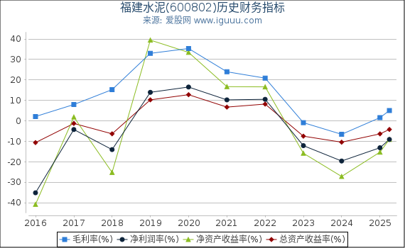 福建水泥(600802)股东权益比率、固定资产比率等历史财务指标图