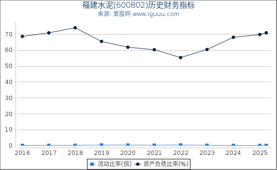 福建水泥(600802)股东权益比率、固定资产比率等历史财务指标图