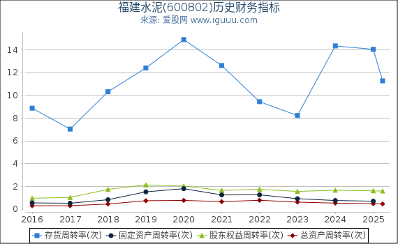 福建水泥(600802)股东权益比率、固定资产比率等历史财务指标图