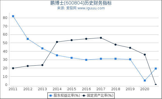 鹏博士(600804)股东权益比率、固定资产比率等历史财务指标图