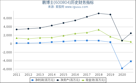 鹏博士(600804)股东权益比率、固定资产比率等历史财务指标图