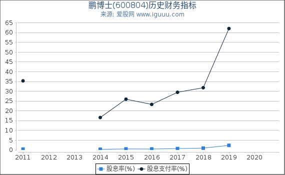 鹏博士(600804)股东权益比率、固定资产比率等历史财务指标图