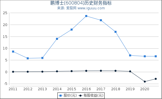 鹏博士(600804)股东权益比率、固定资产比率等历史财务指标图