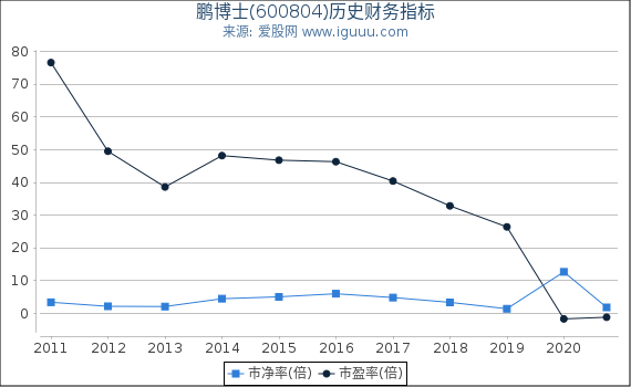 鹏博士(600804)股东权益比率、固定资产比率等历史财务指标图