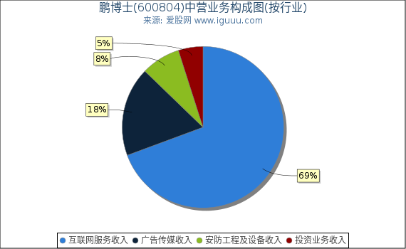鹏博士(600804)主营业务构成图（按行业）