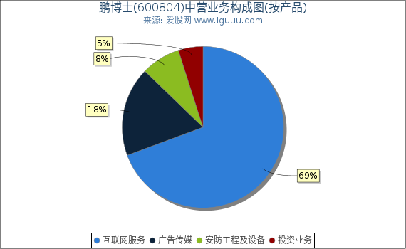 鹏博士(600804)主营业务构成图（按产品）