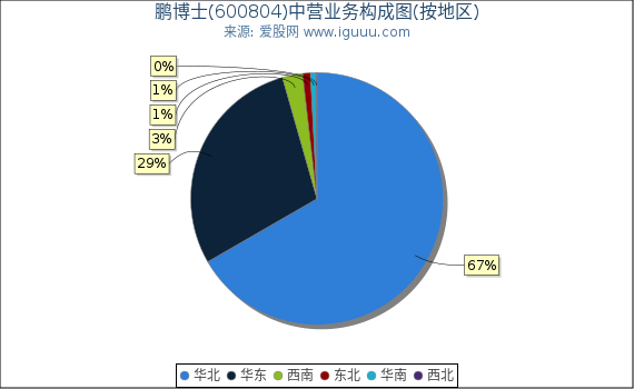 鹏博士(600804)主营业务构成图（按地区）