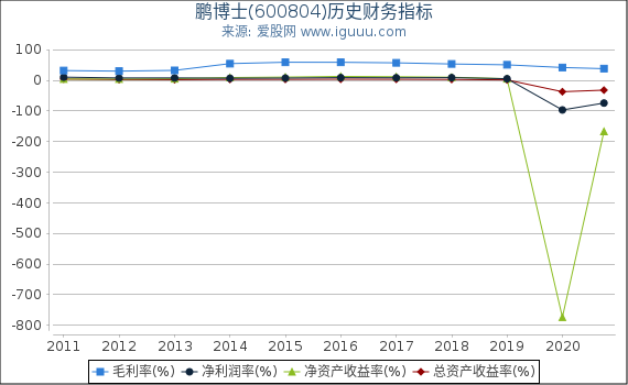 鹏博士(600804)股东权益比率、固定资产比率等历史财务指标图