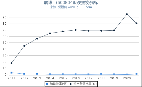 鹏博士(600804)股东权益比率、固定资产比率等历史财务指标图