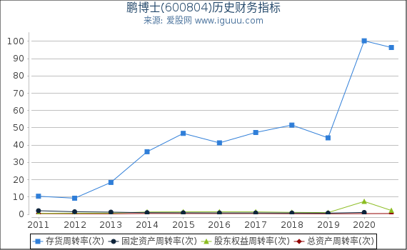 鹏博士(600804)股东权益比率、固定资产比率等历史财务指标图