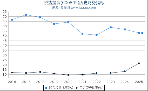 悦达投资(600805)股东权益比率、固定资产比率等历史财务指标图