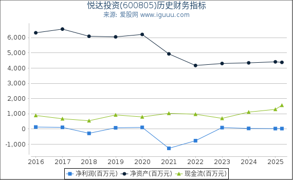 悦达投资(600805)股东权益比率、固定资产比率等历史财务指标图