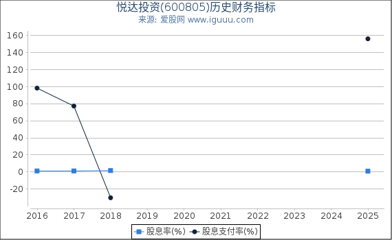 悦达投资(600805)股东权益比率、固定资产比率等历史财务指标图