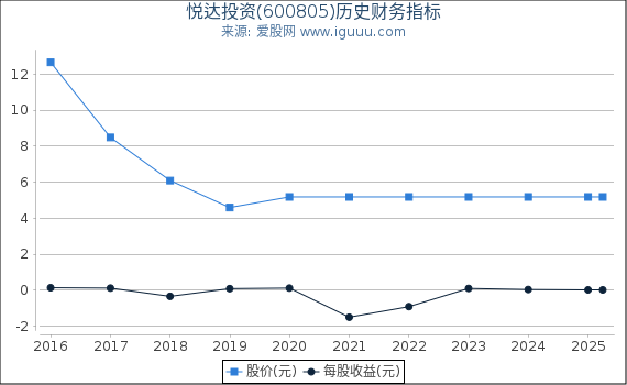 悦达投资(600805)股东权益比率、固定资产比率等历史财务指标图