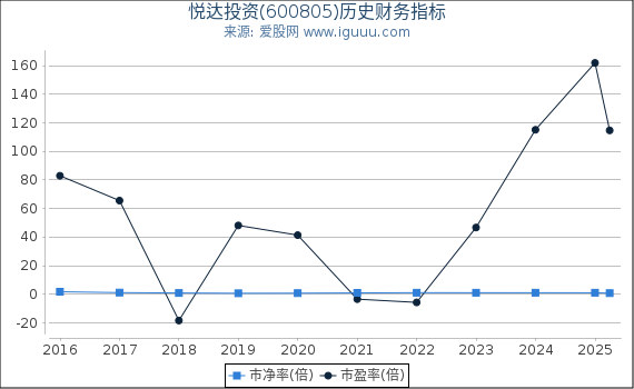 悦达投资(600805)股东权益比率、固定资产比率等历史财务指标图