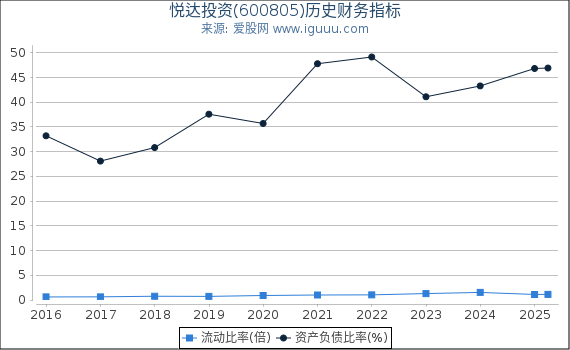 悦达投资(600805)股东权益比率、固定资产比率等历史财务指标图