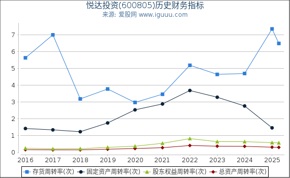 悦达投资(600805)股东权益比率、固定资产比率等历史财务指标图