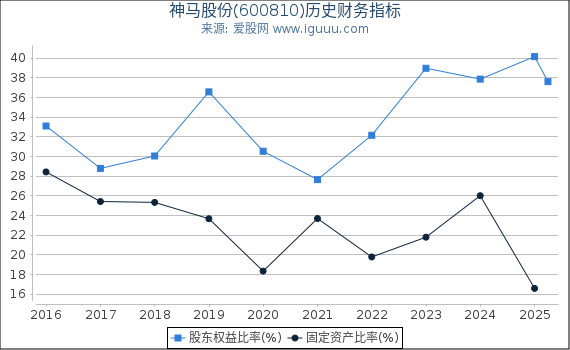 神马股份(600810)股东权益比率、固定资产比率等历史财务指标图