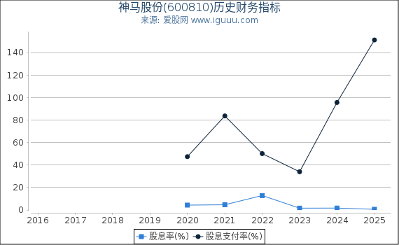 神马股份(600810)股东权益比率、固定资产比率等历史财务指标图