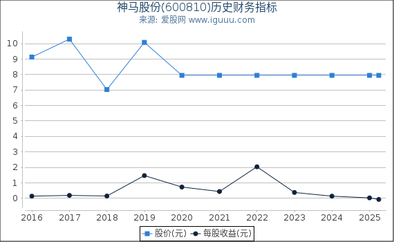 神马股份(600810)股东权益比率、固定资产比率等历史财务指标图
