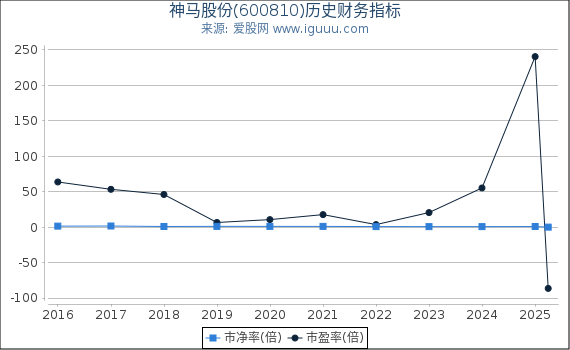 神马股份(600810)股东权益比率、固定资产比率等历史财务指标图