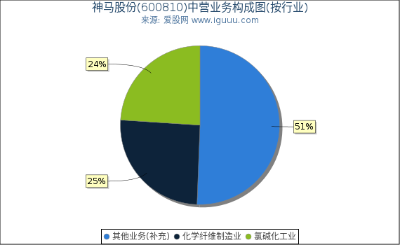 神马股份(600810)主营业务构成图（按行业）