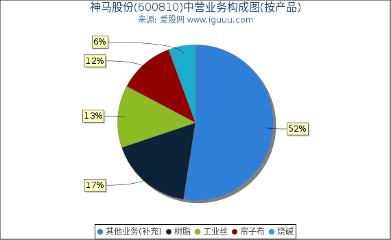 神马股份(600810)主营业务构成图（按产品）