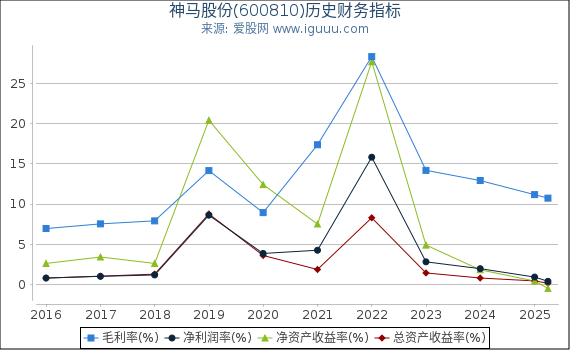 神马股份(600810)股东权益比率、固定资产比率等历史财务指标图