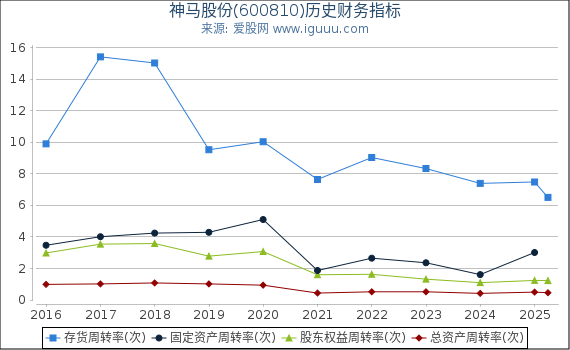 神马股份(600810)股东权益比率、固定资产比率等历史财务指标图