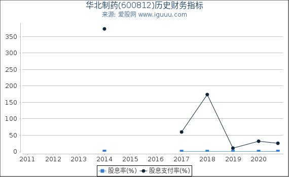 华北制药(600812)股东权益比率、固定资产比率等历史财务指标图