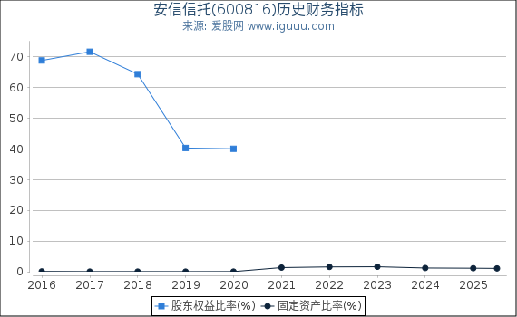 安信信托(600816)股东权益比率、固定资产比率等历史财务指标图