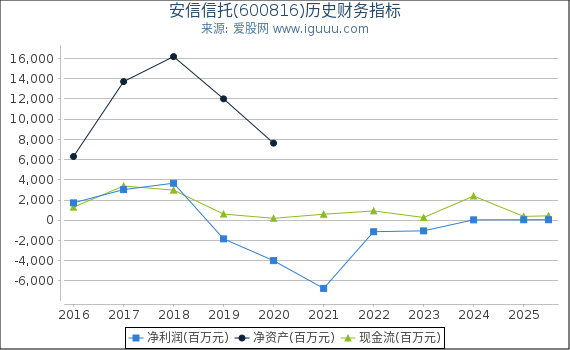 安信信托(600816)股东权益比率、固定资产比率等历史财务指标图