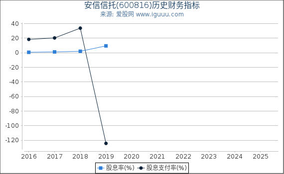 安信信托(600816)股东权益比率、固定资产比率等历史财务指标图
