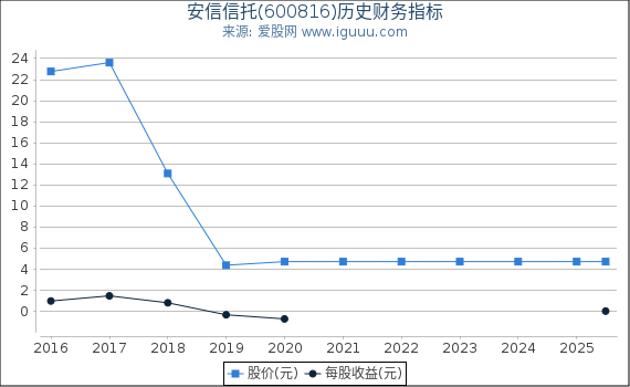 安信信托(600816)股东权益比率、固定资产比率等历史财务指标图